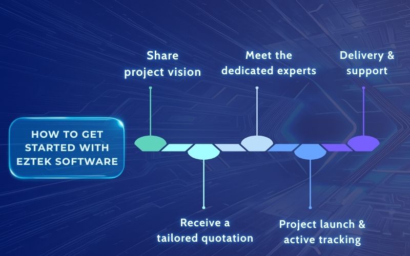 Simple onboarding process guiding clients from consultation to successful deployment