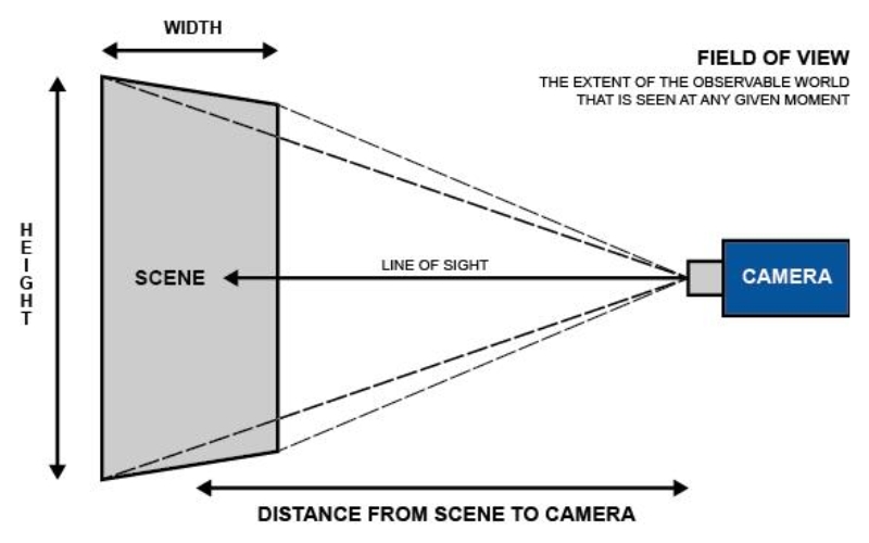 Xác định góc chết camera bằng sơ đồ khu vực